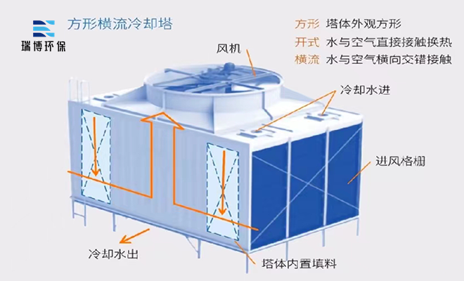 開式|橫流|閉式|玻璃鋼|冷卻塔|廠家|價格|應(yīng)用 開式|橫流|閉式|玻璃鋼|冷卻塔|廠家|價格|應(yīng)用